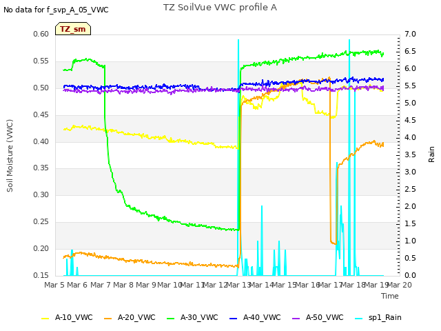 plot of TZ SoilVue VWC profile A