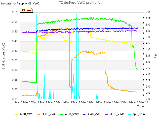 plot of TZ SoilVue VWC profile A