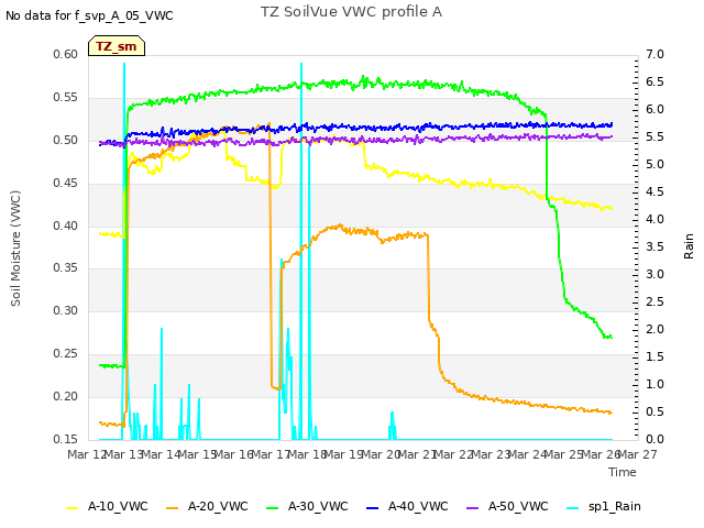 plot of TZ SoilVue VWC profile A
