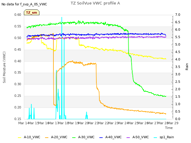 plot of TZ SoilVue VWC profile A