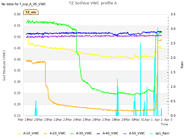 plot of TZ SoilVue VWC profile A