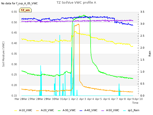 plot of TZ SoilVue VWC profile A
