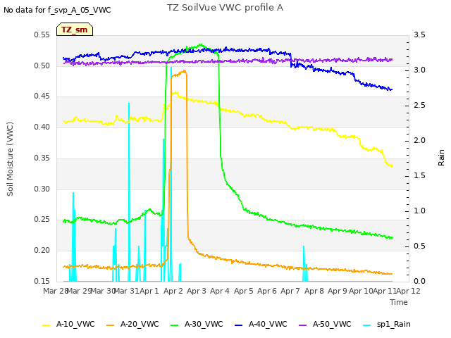 plot of TZ SoilVue VWC profile A