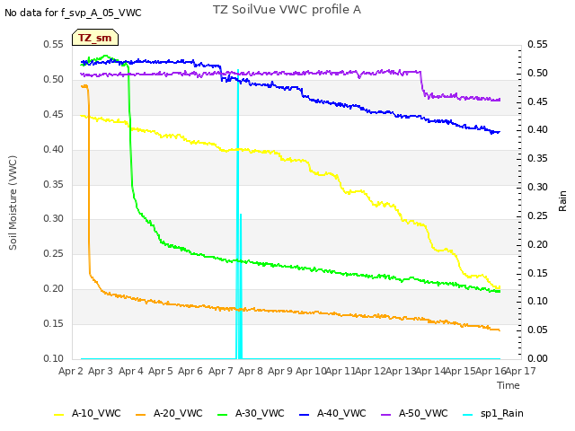 plot of TZ SoilVue VWC profile A