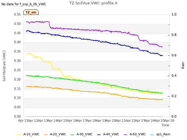 plot of TZ SoilVue VWC profile A
