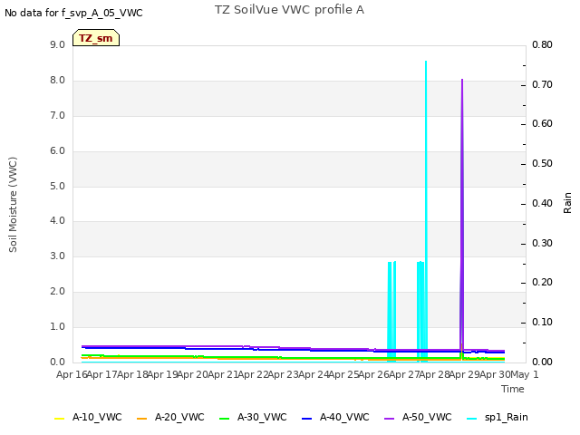 plot of TZ SoilVue VWC profile A