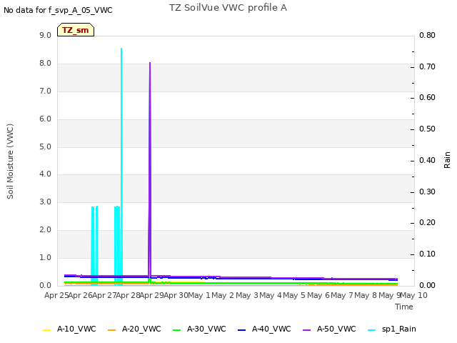 plot of TZ SoilVue VWC profile A