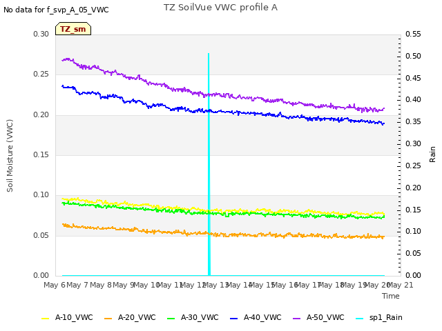 plot of TZ SoilVue VWC profile A