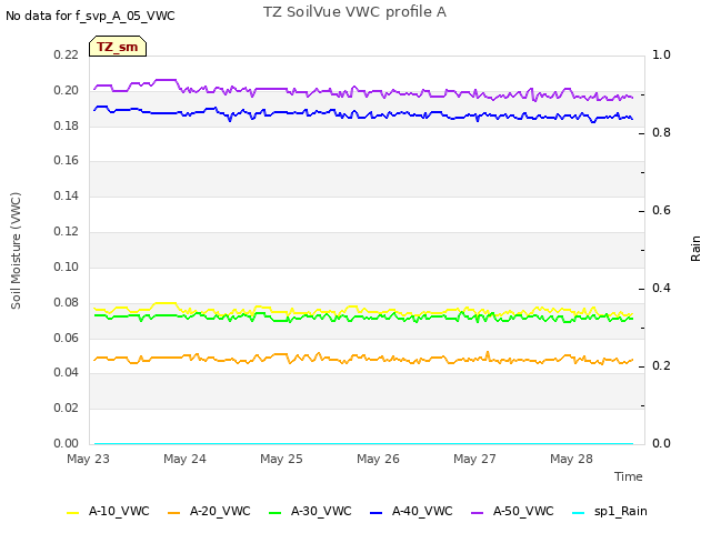 plot of TZ SoilVue VWC profile A