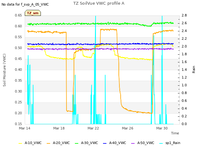 Explore the graph:TZ SoilVue VWC profile A in a new window