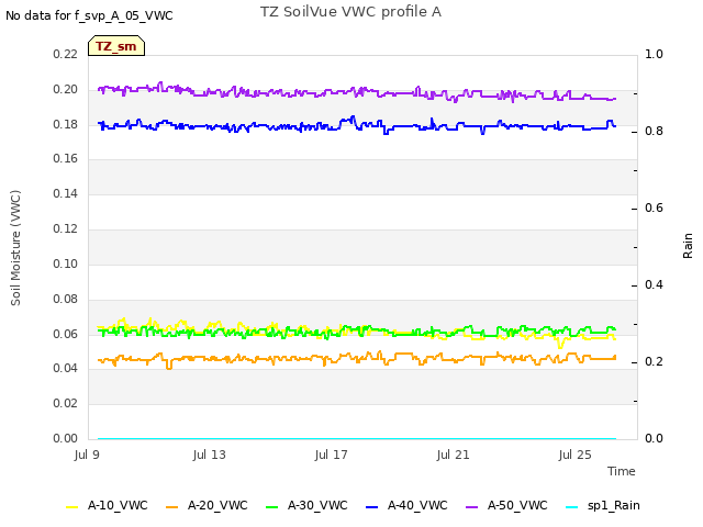 Explore the graph:TZ SoilVue VWC profile A in a new window