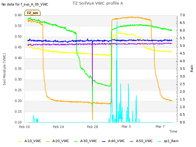 Explore the graph:TZ SoilVue VWC profile A in a new window