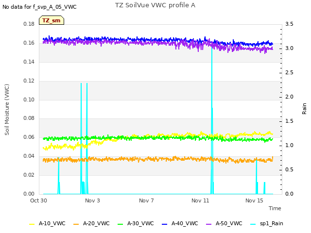 Explore the graph:TZ SoilVue VWC profile A in a new window