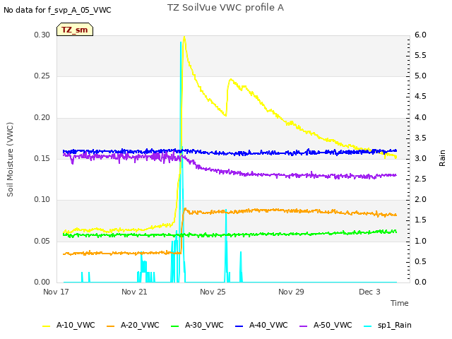 Explore the graph:TZ SoilVue VWC profile A in a new window