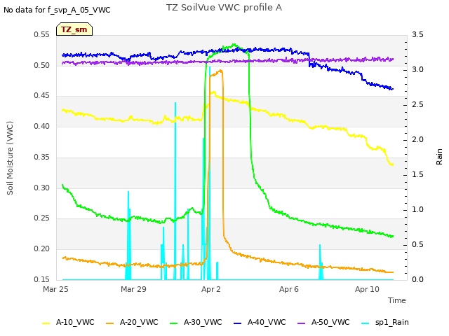 Explore the graph:TZ SoilVue VWC profile A in a new window