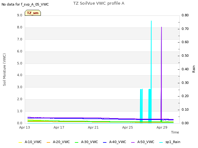 Explore the graph:TZ SoilVue VWC profile A in a new window