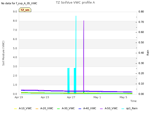 Explore the graph:TZ SoilVue VWC profile A in a new window