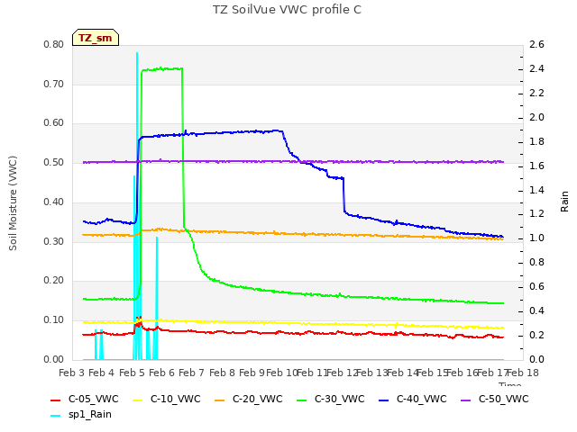 plot of TZ SoilVue VWC profile C