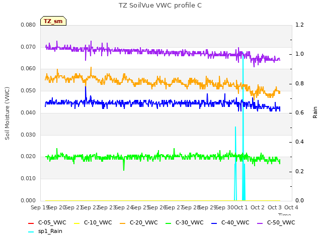 plot of TZ SoilVue VWC profile C