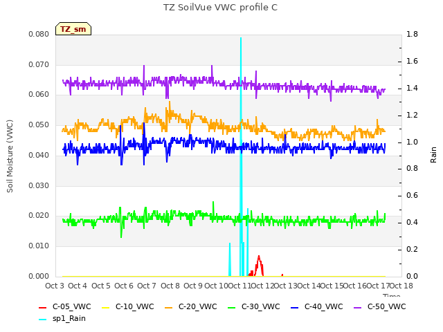 plot of TZ SoilVue VWC profile C
