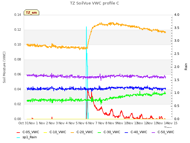 plot of TZ SoilVue VWC profile C