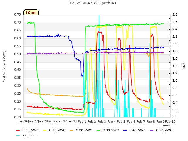 plot of TZ SoilVue VWC profile C