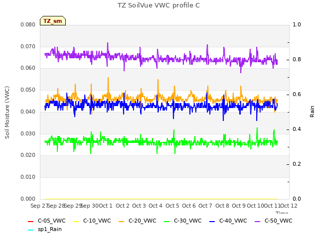 plot of TZ SoilVue VWC profile C