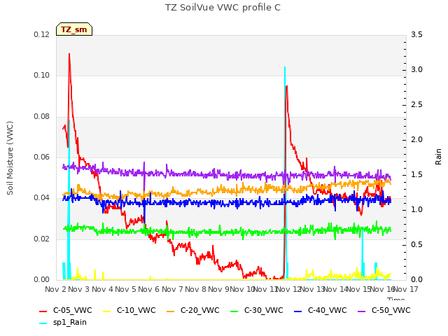 plot of TZ SoilVue VWC profile C