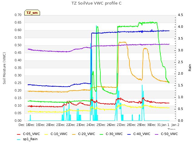 plot of TZ SoilVue VWC profile C