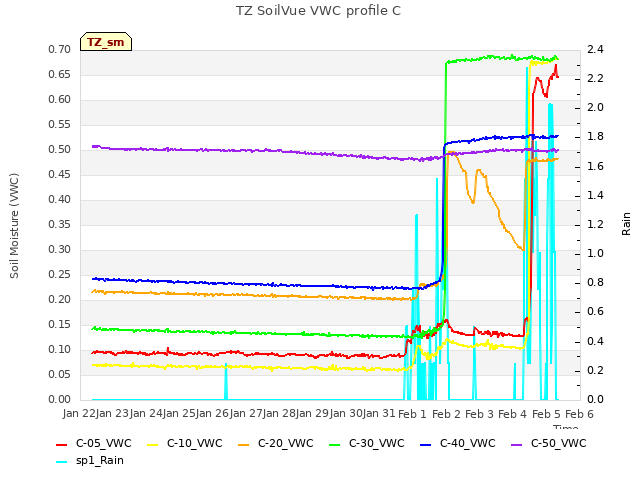 plot of TZ SoilVue VWC profile C