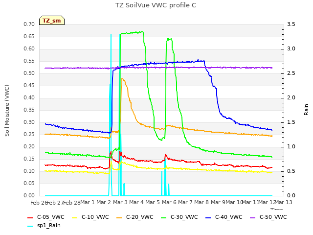 plot of TZ SoilVue VWC profile C