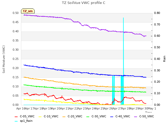 plot of TZ SoilVue VWC profile C