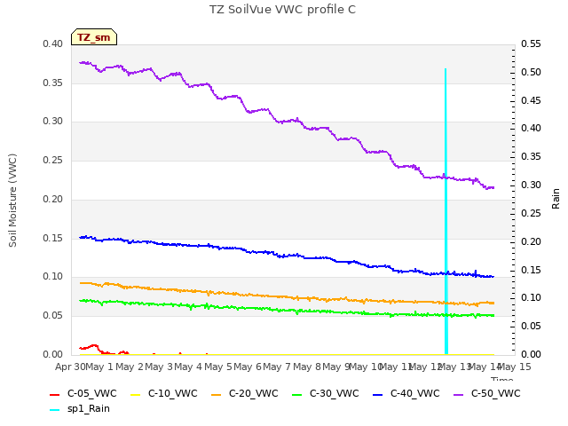 plot of TZ SoilVue VWC profile C
