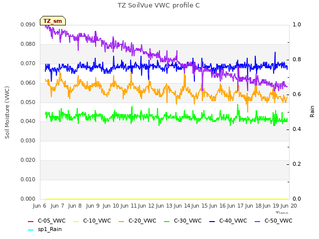 plot of TZ SoilVue VWC profile C