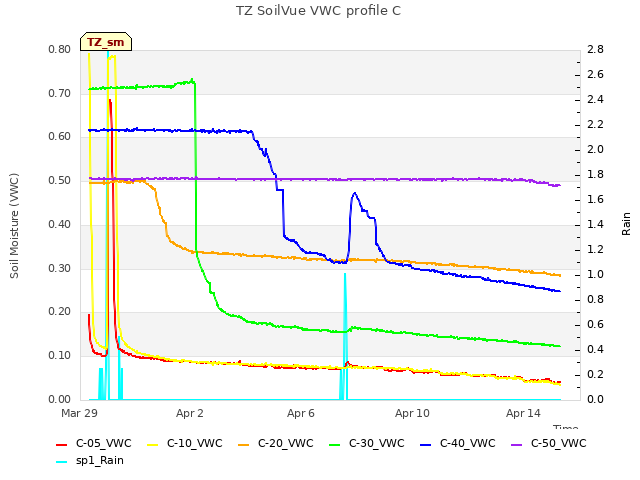 Explore the graph:TZ SoilVue VWC profile C in a new window