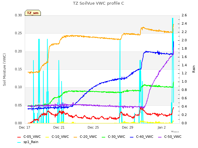 Explore the graph:TZ SoilVue VWC profile C in a new window