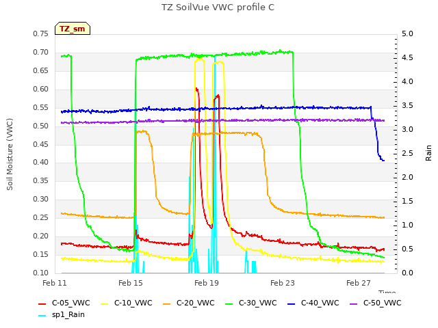 Explore the graph:TZ SoilVue VWC profile C in a new window