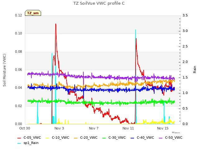 Explore the graph:TZ SoilVue VWC profile C in a new window