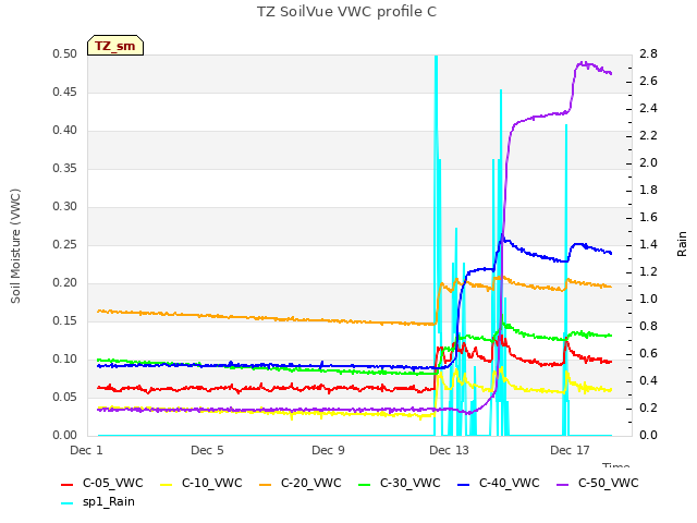 Explore the graph:TZ SoilVue VWC profile C in a new window