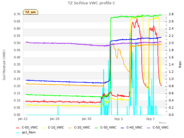 Explore the graph:TZ SoilVue VWC profile C in a new window
