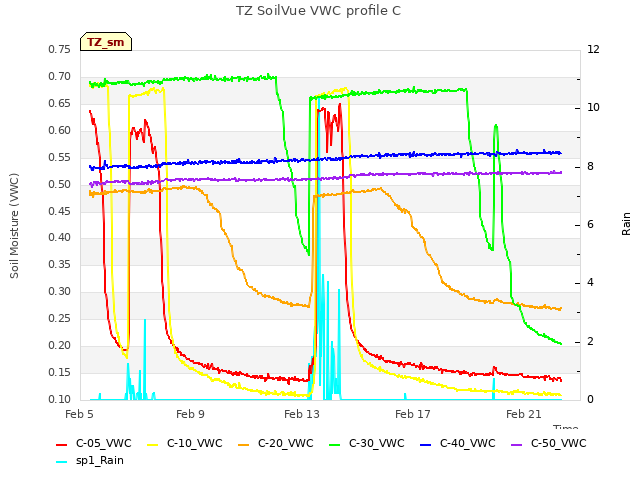 Explore the graph:TZ SoilVue VWC profile C in a new window