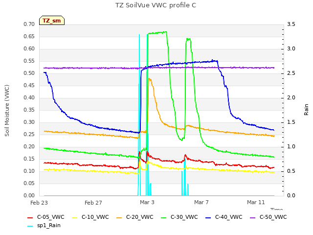 Explore the graph:TZ SoilVue VWC profile C in a new window