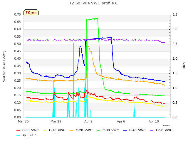 Explore the graph:TZ SoilVue VWC profile C in a new window
