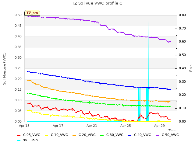 Explore the graph:TZ SoilVue VWC profile C in a new window