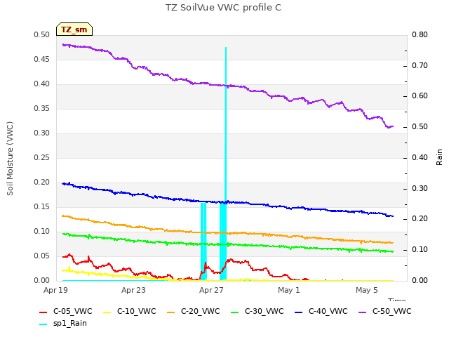 Explore the graph:TZ SoilVue VWC profile C in a new window