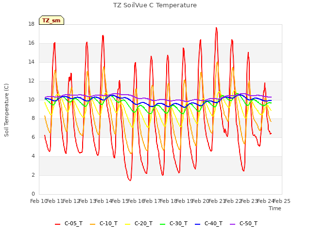 plot of TZ SoilVue C Temperature