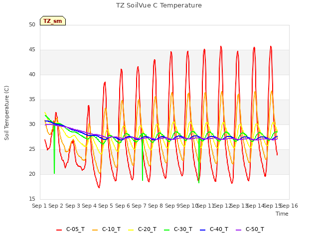 plot of TZ SoilVue C Temperature
