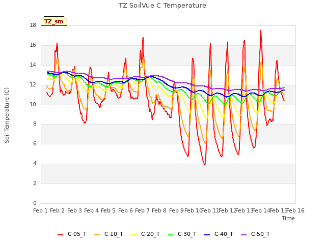 plot of TZ SoilVue C Temperature