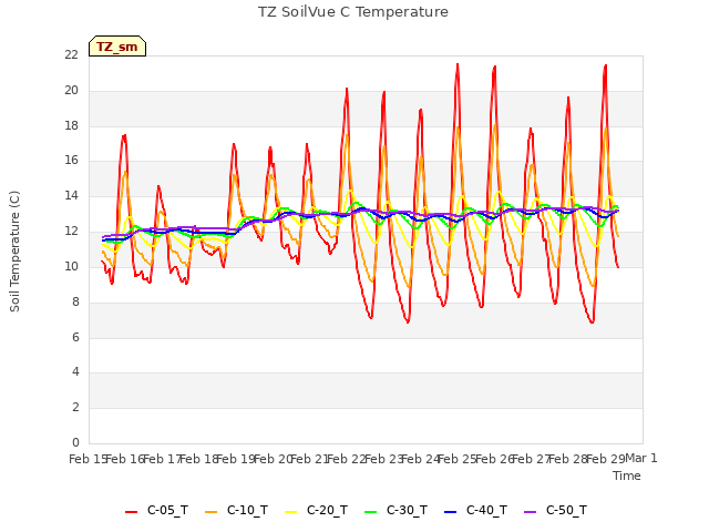 plot of TZ SoilVue C Temperature