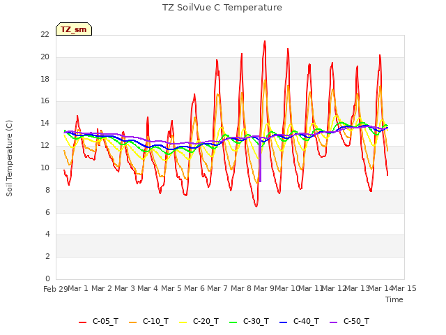 plot of TZ SoilVue C Temperature